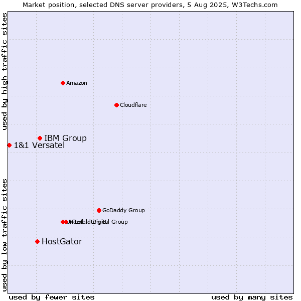 Market position of IBM Group vs. HostGator vs. 1&1 Versatel