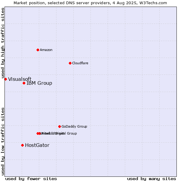 Market position of IBM Group vs. HostGator vs. Visualsoft