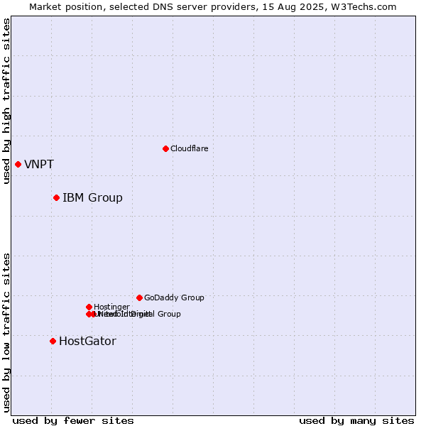 Market position of IBM Group vs. HostGator vs. VNPT