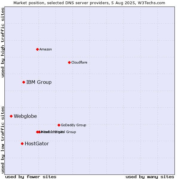 Market position of IBM Group vs. HostGator vs. Webglobe
