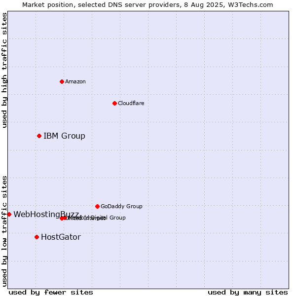 Market position of IBM Group vs. HostGator vs. WebHostingBuzz