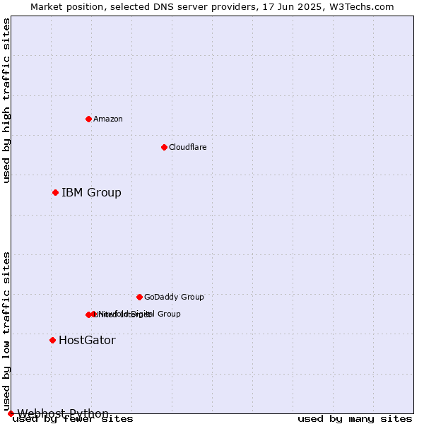 Market position of IBM Group vs. HostGator vs. Webhost Python