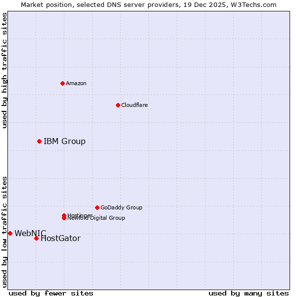 Market position of IBM Group vs. HostGator vs. WebNIC