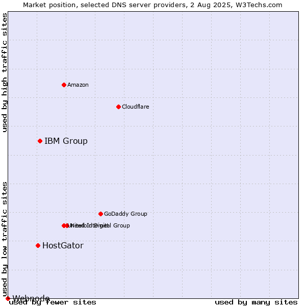 Market position of IBM Group vs. HostGator vs. Webnode