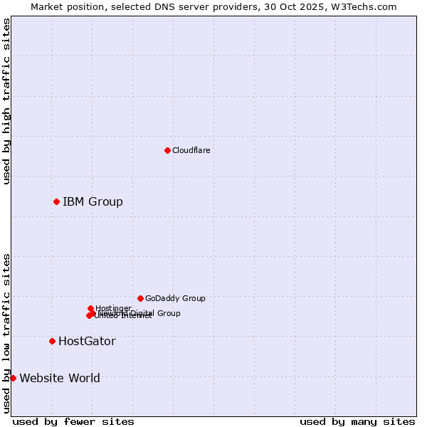 Market position of IBM Group vs. HostGator vs. Website World