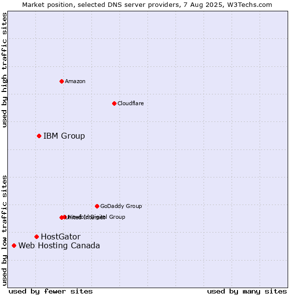 Market position of IBM Group vs. HostGator vs. Web Hosting Canada