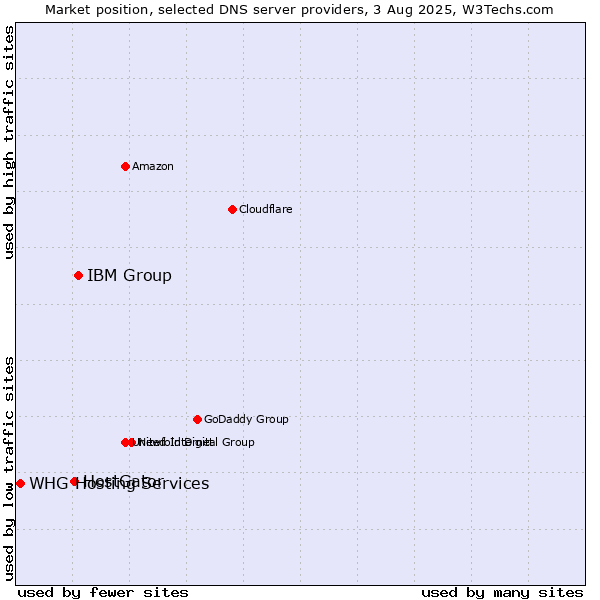 Market position of IBM Group vs. HostGator vs. WHG Hosting Services