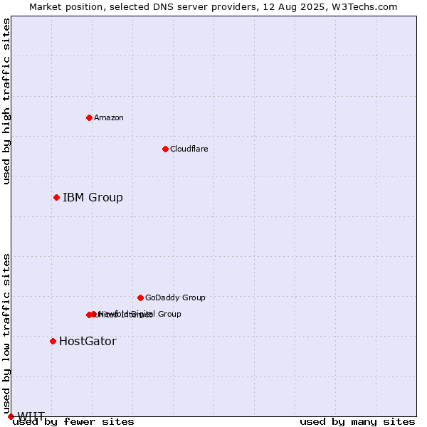 Market position of IBM Group vs. HostGator vs. WIIT