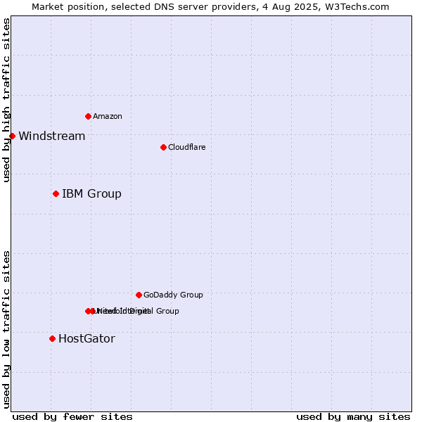 Market position of IBM Group vs. HostGator vs. Windstream