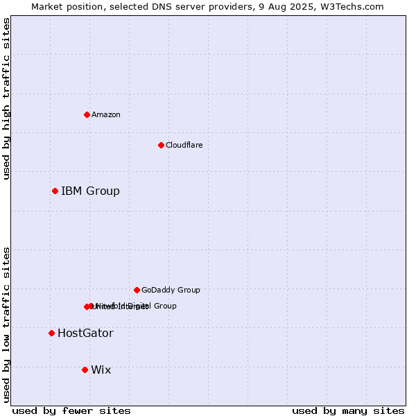 Market position of Wix vs. IBM Group vs. HostGator
