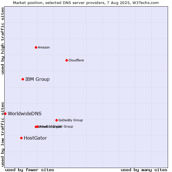Market position of IBM Group vs. HostGator vs. WorldwideDNS