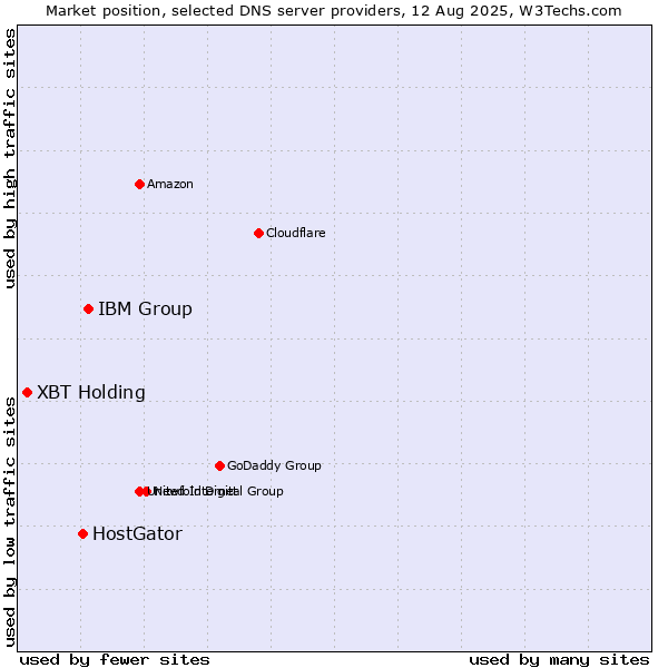 Market position of IBM Group vs. HostGator vs. XBT Holding