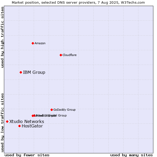 Market position of IBM Group vs. HostGator vs. Xtudio Networks