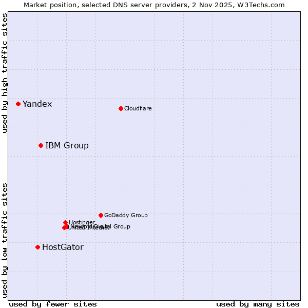 Market position of IBM Group vs. HostGator vs. Yandex