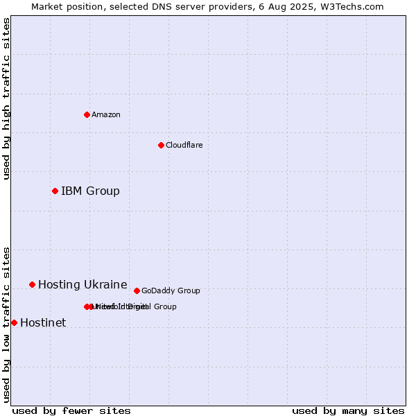 Market position of IBM Group vs. Hosting Ukraine vs. Hostinet