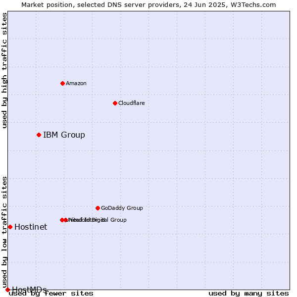 Market position of IBM Group vs. Hostinet vs. HostMDs