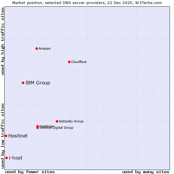 Market position of IBM Group vs. i-host vs. Hostinet