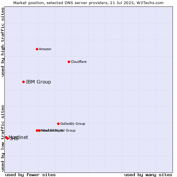 Market position of IBM Group vs. IHS vs. Hostinet