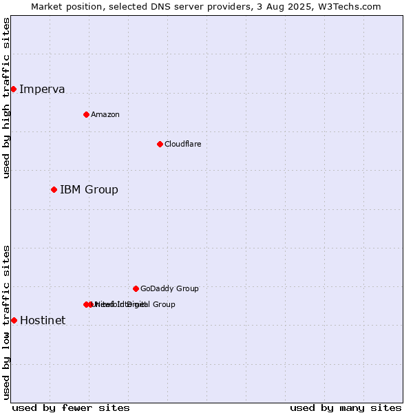 Market position of IBM Group vs. Hostinet vs. Imperva