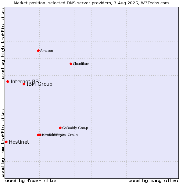 Market position of IBM Group vs. Internet.BS vs. Hostinet