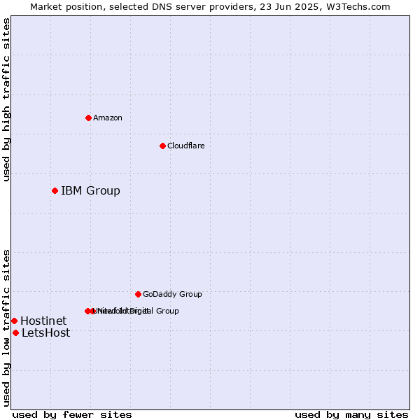 Market position of IBM Group vs. LetsHost vs. Hostinet