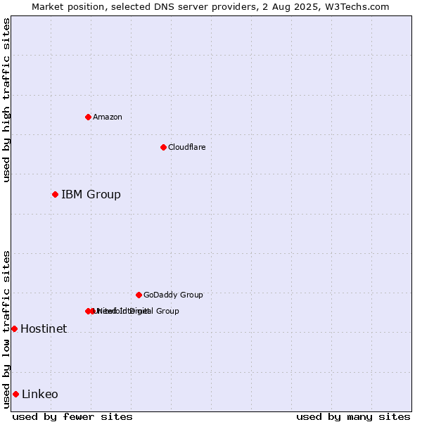 Market position of IBM Group vs. Linkeo vs. Hostinet
