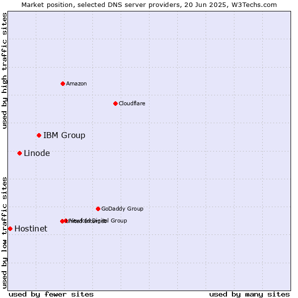 Market position of IBM Group vs. Linode vs. Hostinet