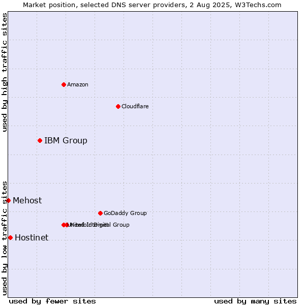 Market position of IBM Group vs. Hostinet vs. Mehost