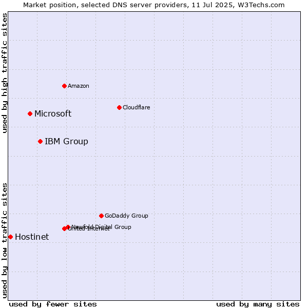 Market position of IBM Group vs. Microsoft vs. Hostinet
