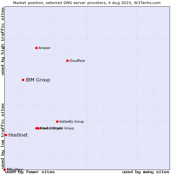 Market position of IBM Group vs. Hostinet vs. Mivitec