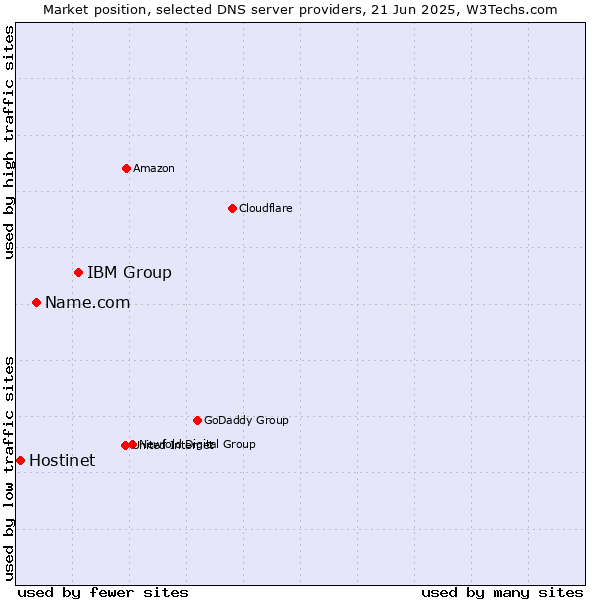Market position of IBM Group vs. Name.com vs. Hostinet