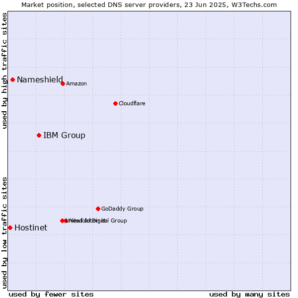 Market position of IBM Group vs. Nameshield vs. Hostinet