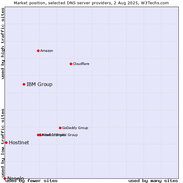 Market position of IBM Group vs. Hostinet vs. Nanelo