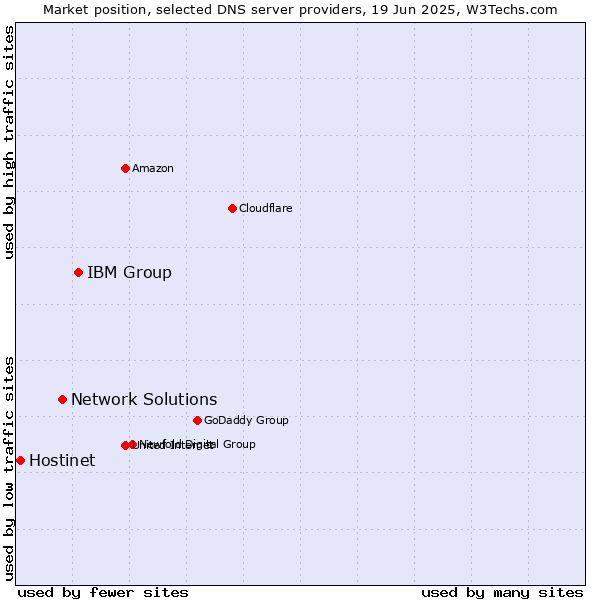 Market position of IBM Group vs. Network Solutions vs. Hostinet