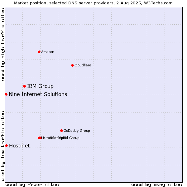 Market position of IBM Group vs. Hostinet vs. Nine Internet Solutions