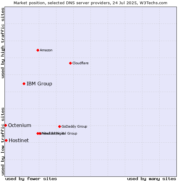 Market position of IBM Group vs. Hostinet vs. Octenium