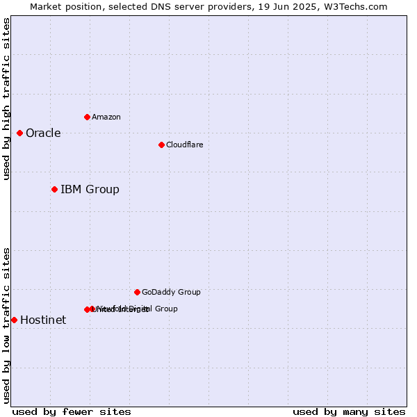 Market position of IBM Group vs. Oracle vs. Hostinet