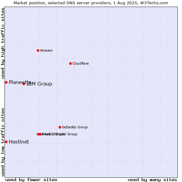 Market position of IBM Group vs. Hostinet vs. Planeetta