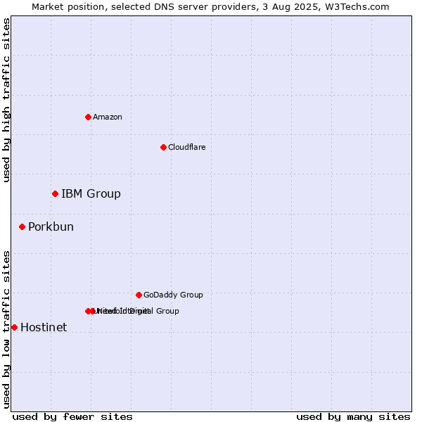 Market position of IBM Group vs. Porkbun vs. Hostinet