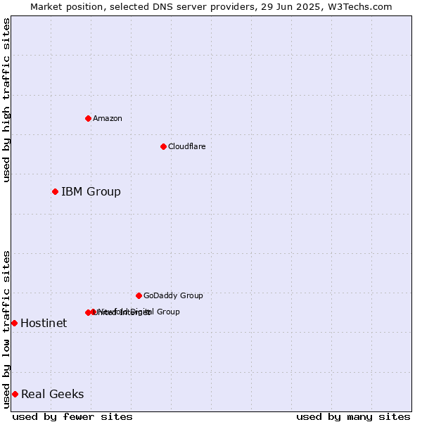 Market position of IBM Group vs. Real Geeks vs. Hostinet