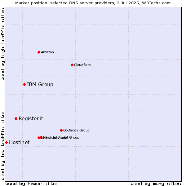 Market position of IBM Group vs. Register.it vs. Hostinet