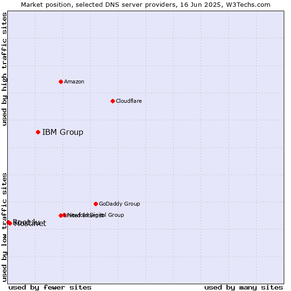 Market position of IBM Group vs. Hostinet vs. Root.lu