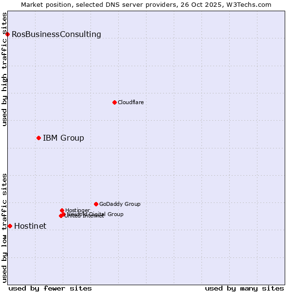 Market position of IBM Group vs. Hostinet vs. RosBusinessConsulting