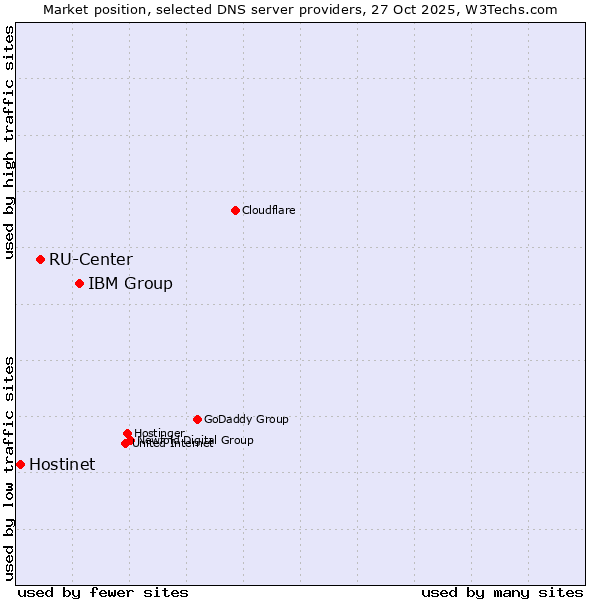 Market position of IBM Group vs. RU-Center vs. Hostinet