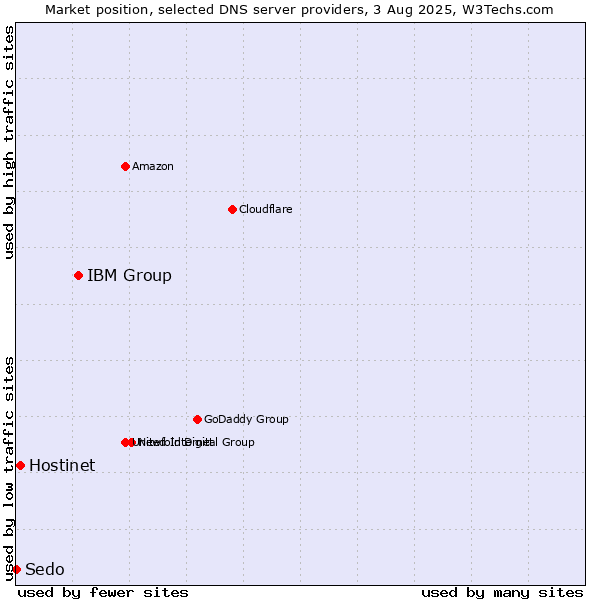 Market position of IBM Group vs. Hostinet vs. Sedo