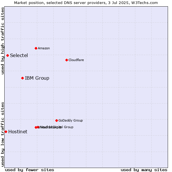 Market position of IBM Group vs. Selectel vs. Hostinet