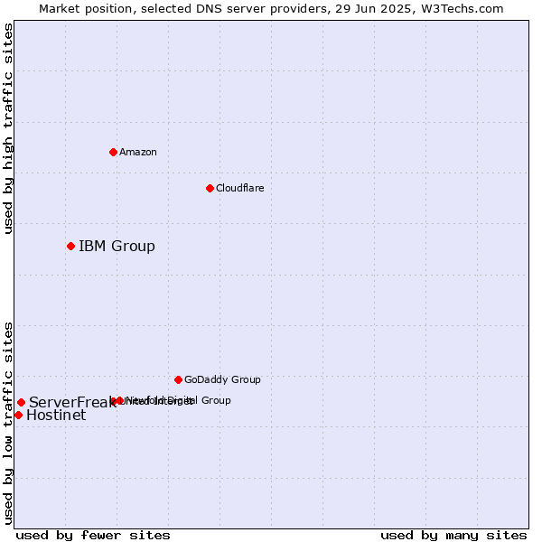 Market position of IBM Group vs. ServerFreak vs. Hostinet