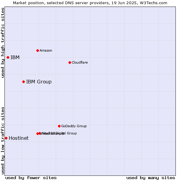 Market position of IBM Group vs. IBM vs. Hostinet