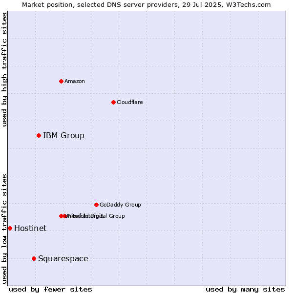 Market position of IBM Group vs. Squarespace vs. Hostinet