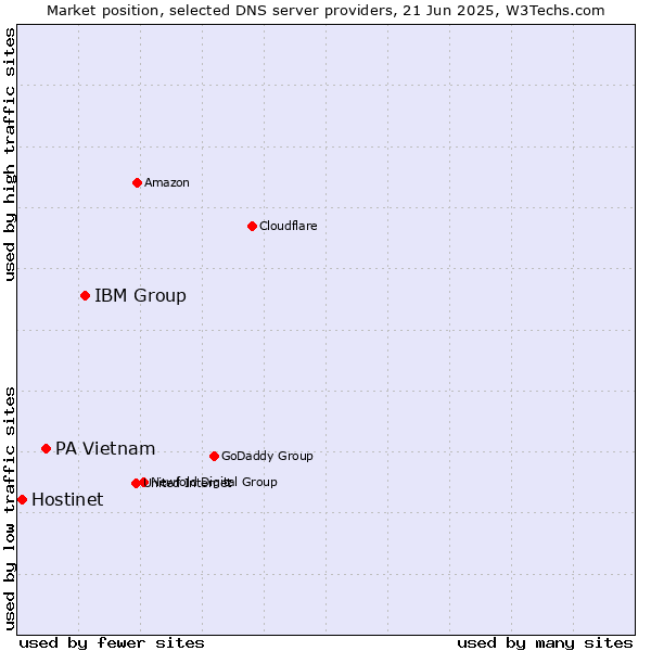 Market position of IBM Group vs. PA Vietnam vs. Hostinet